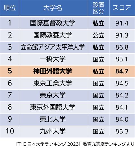 「the 日本大学ランキング2023」において本学が私立大学で全国13位にランクイン、教育充実度は私大3位 ニュース 神田外語大学