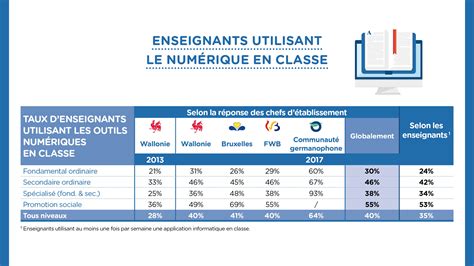 Barom Tre Education Num Rique Usages Et Enjeux Du Num Rique L