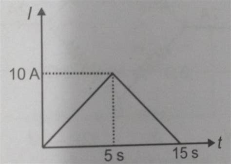 Current I Versus Time T Graph Through A Conductor Is Shown In The