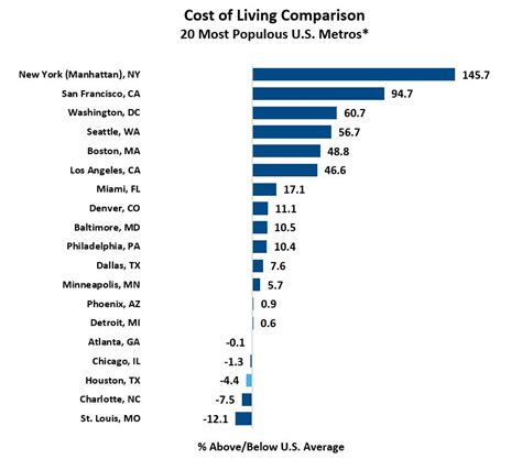 Cost Of Living Comparison - Management And Leadership