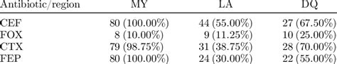 Analysis Of The Number And Proportion Of E Coli Iso Lates With Mic