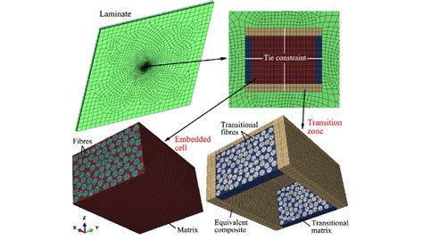 Finite Element Discretization Of The Multiscale Model With