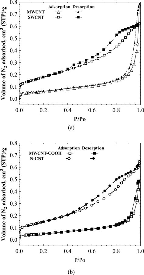 Adsorption Desorption Isotherms Of N2 At 77 K On A Mwcnt And Swcnt And