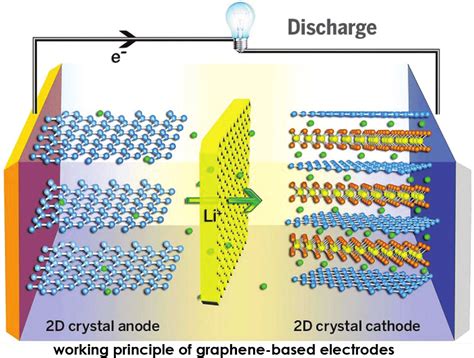 Revolutionizing Energy Storage Project Report On Graphene Battery