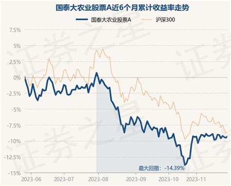 11月28日基金净值：国泰大农业股票a最新净值17249，涨021股票频道证券之星