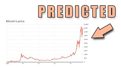 Bitcoin Price Prediction In Minutes Using Machine Learning Youtube