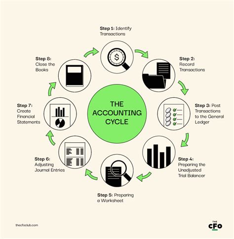 The 8 Steps Of The Accounting Cycle And Why Each One Matters The Cfo Club