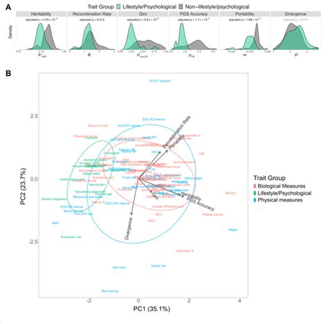 Lifestyle And Psychological Traits Have Different Genetic Profiles Than