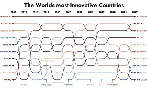 Years Of The World S Top Most Innovative Countries