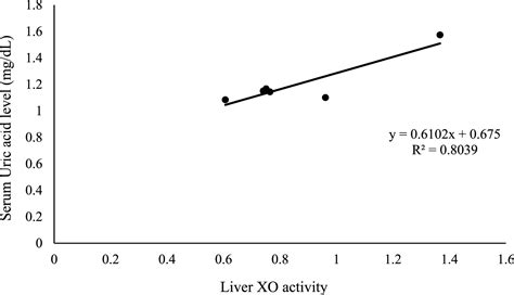 Evaluation Of Anti Hyperuricemic Effects Of Alocasia Longiloba Miq Keladi Candik Extracts In