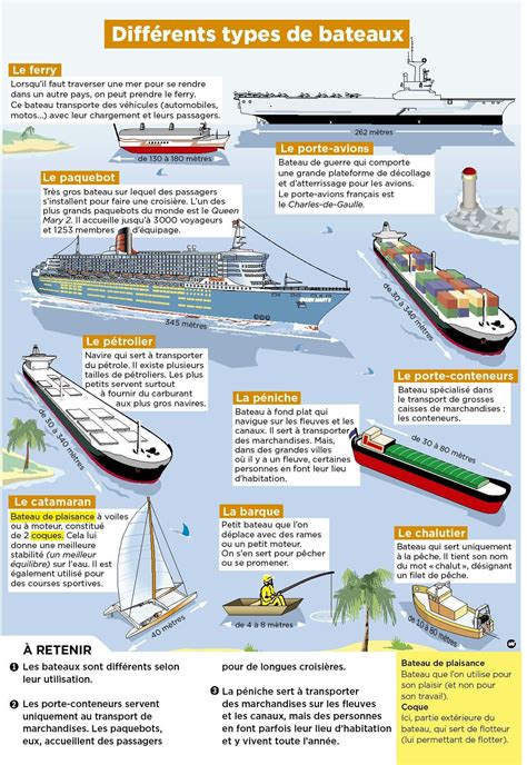 Les Diff Rents Types De Bateaux Bateaux Enseignement De L Histoire