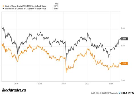 Royal Bank vs Scotiabank - Which Bank Stock is a Buy Now? - Stocktrades ...
