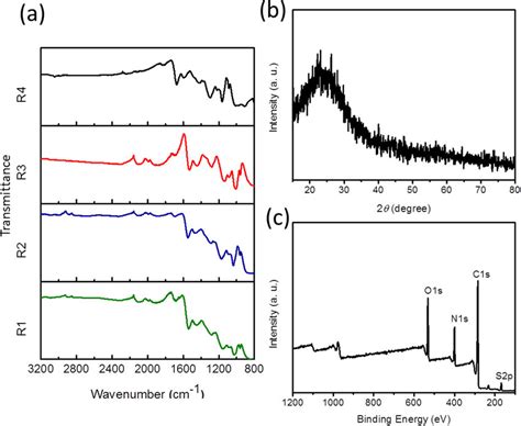 A Ft Ir Spectra B Xrd Pattern And C Xps Spectrum Of Ppy