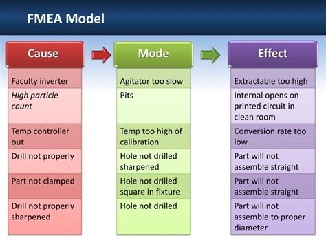 Ppt Failure Mode Effects Analysis Fmea Powerpoint Porn Sex Picture