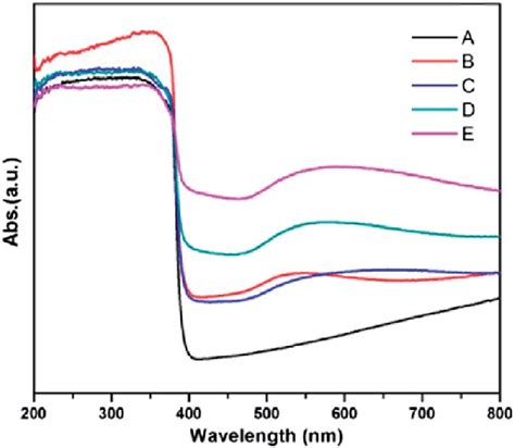 Uv Visible Light Absorption Spectra Of The Zno Nanowire Arrays A