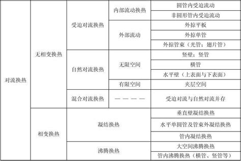 对流换热公式汇总与分析word文档在线阅读与下载无忧文档