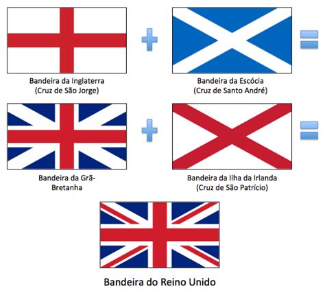 Diferenças entre Inglaterra Grã Bretanha Reino Unido Inglaterra