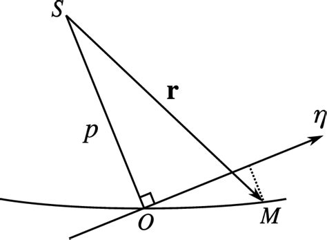 The Nomenclature Used In The Paraxial Approximation Download