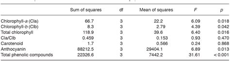 Ecophysiological Characteristics And Csr Strategies Of Four Dune Species