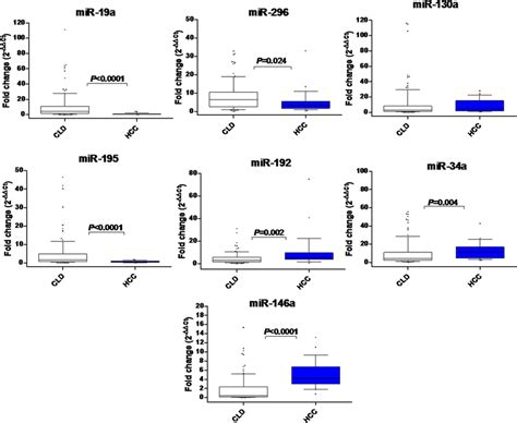 Differential Expression Of Serum Mirna Levels In Hcc And Cld Download Scientific Diagram