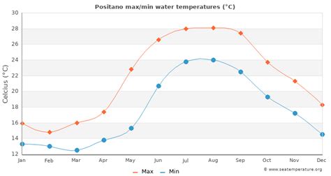 Positano Water Temperature | Italy