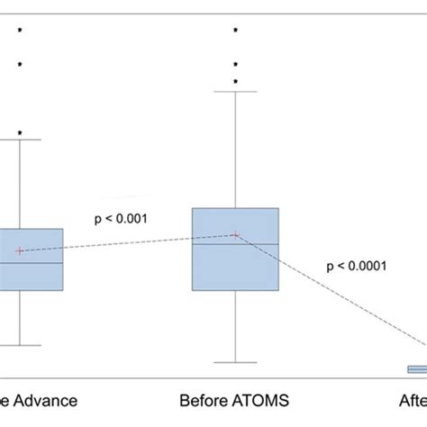 Iciq Sf Total Score Evolution Before Advance Before Atoms And After