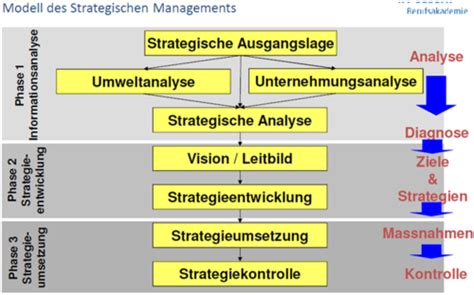 Strategisches Management HFW Luzern Flashcards Quizlet