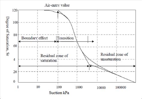 Soil Water Characteristic Curves Fredlund And Xing 1994 Download