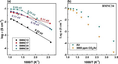 A Arrhenius Plots For The Total Electrical Conductivity Of As Prepared