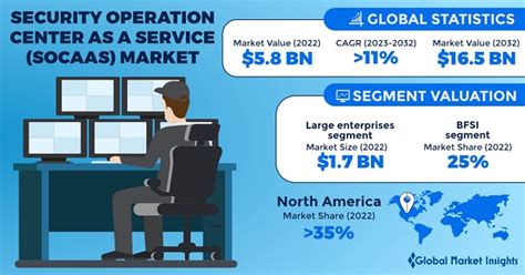 Security Operation Center As A Service Market Size Report 2032