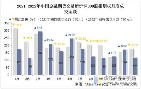 2022年中国金融期货交易所沪深300股指期权成交量、成交金额及成交均价统计华经情报网华经产业研究院