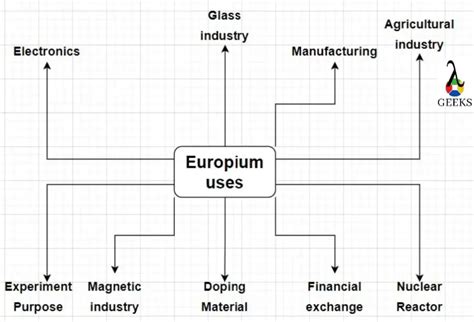 25 Europium Uses in Different Industries (Need To Know Facts) - LAMBDAGEEKS