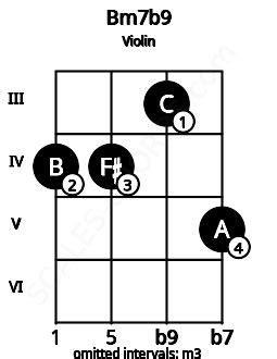 Bm B Violin Chord B Minor Flat Ninth Scales Chords