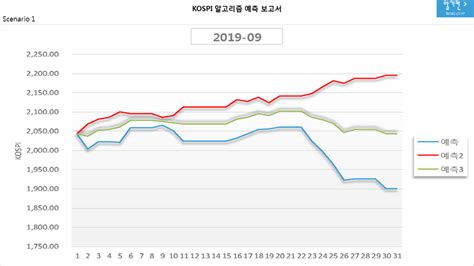 Kospi 코스피 알고리즘 예측 보고서20190814 네이버 블로그