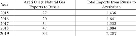 Azerbaijan-Russia relations (in million US$) | Download Scientific Diagram