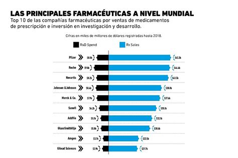 Top 10 De Las Farmacéuticas Con Mayor Crecimiento En El Mundo