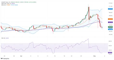 Eur Jpy Price Analysis Remains Under Selling Pressure Below