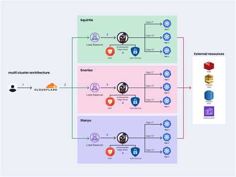 Building A Resilient And Scalable Infrastructure With Kubernetes Multi