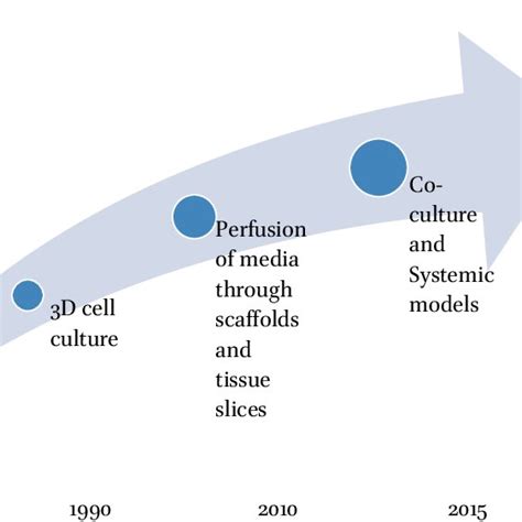 1 Developments in in vitro cell culture since the 1960s. | Download Scientific Diagram