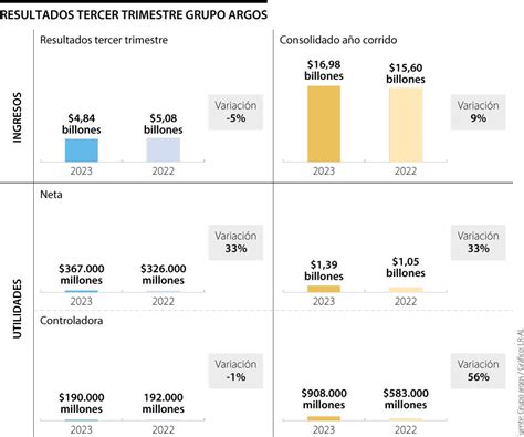 Grupo Argos Últimas Noticias Económicas De Grupo Argos