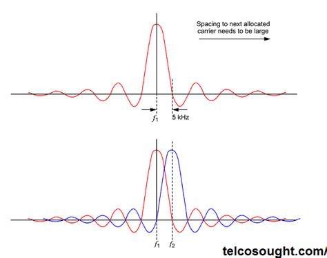 Radio Carrier Orthogonality Ofdm Principles Telcosought