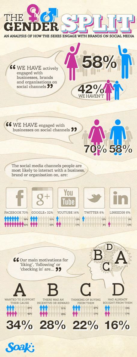 The Gender Split How The Sexes Engage With Brands On Social Media