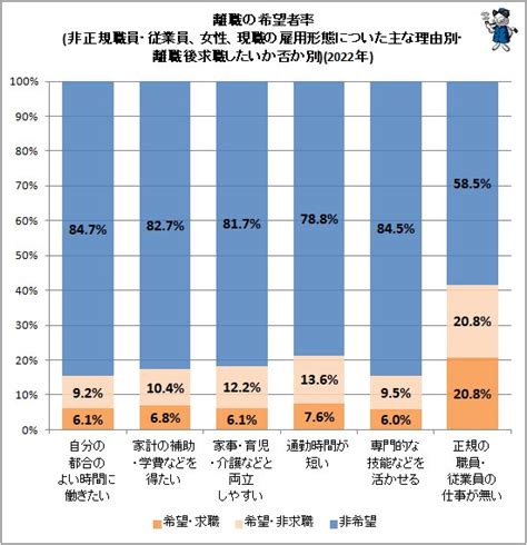 非正規社員の人達はなぜ非正規で働いているのだろうか 2023年公開版 （不破雷蔵） エキスパート Yahoo ニュース