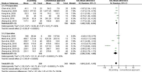 3d Printing In Orthopaedic Surgery A Scoping Review Of Randomized Controlled Trials Bone And Joint