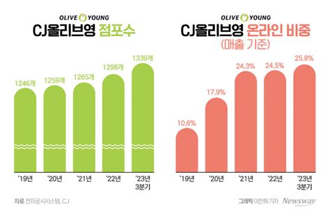 걸림돌 사라진 Cj올리브영···ipo 더 빨라질까 뉴스웨이