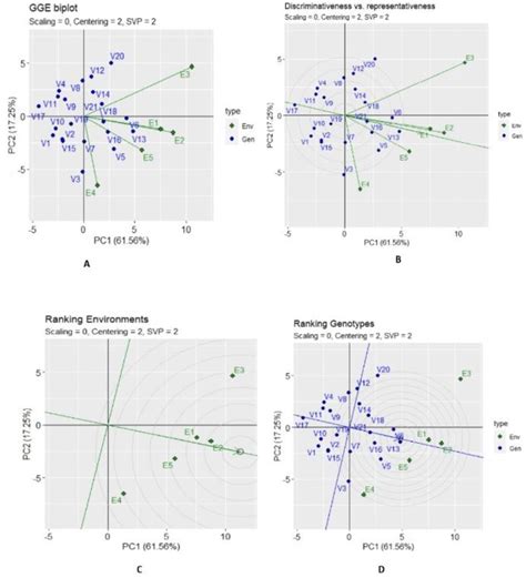 Gge Biplots Of Gyp A Relationship Among Test Environments In