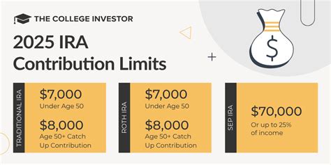 IRS Announces Higher 401k Limits And New Catch Up For 2025