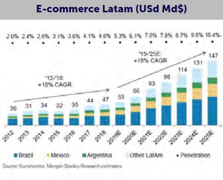 Mercado Libre D Mocratisation Du E Commerce Et Du Paiement En Am Rique