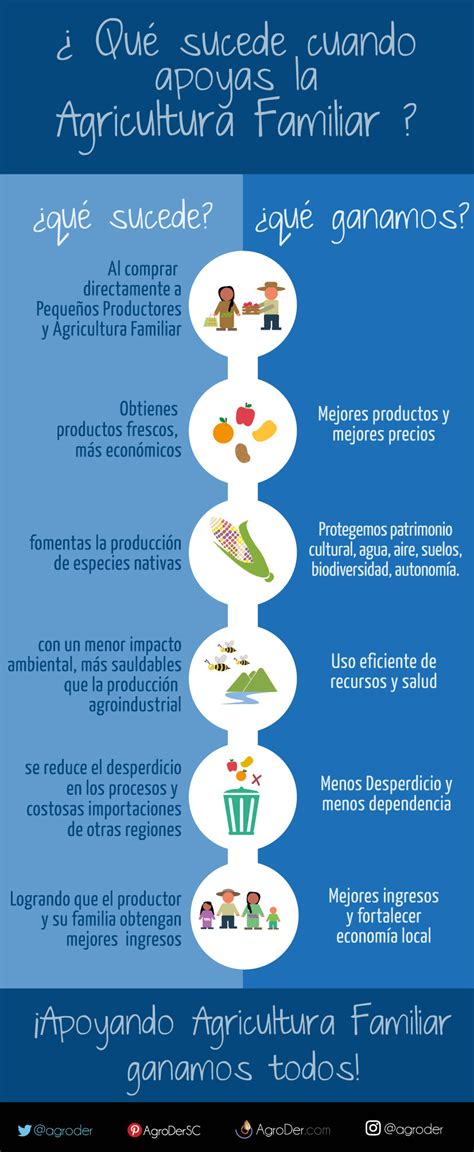 El Valor De La Agricultura Familiar