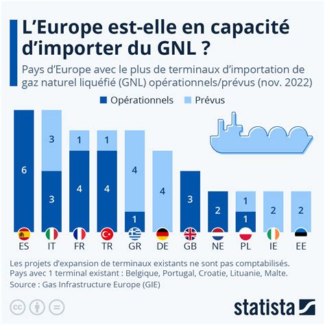 Graphique L Europe est elle en capacité d importer du GNL Statista